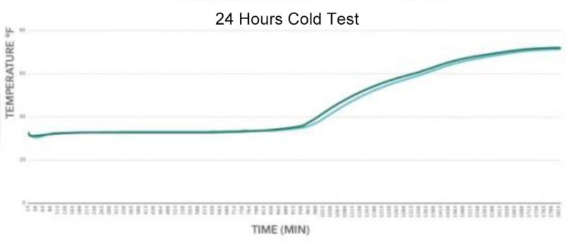 cold test of insulation performance