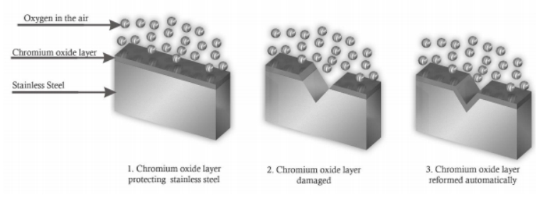 How to Prevent Stainless Steel From Rusting