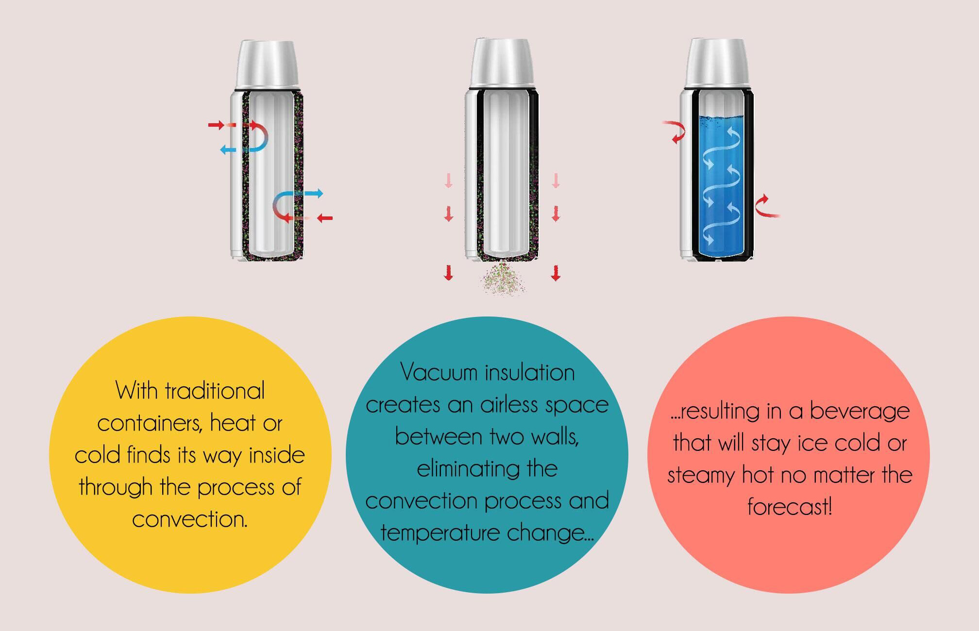 Thermos Brand Vacuum Insulation Technology & Process