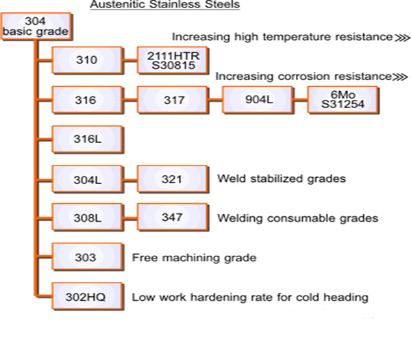 Austenitic Stainless Steel