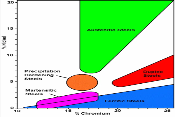 Families of Stainless Steel