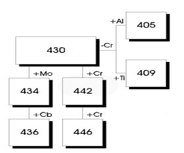 Ferritic Stainless Steel