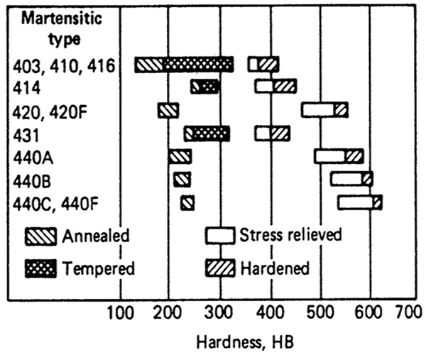 Martensitic Stainless Steel