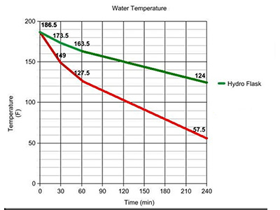 How long can Hydro Flasks keep hot water How long can Hydro Flasks keep hot water