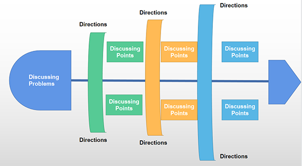 Countermeasure Fishbone Diagram1 Countermeasure Fishbone Diagram