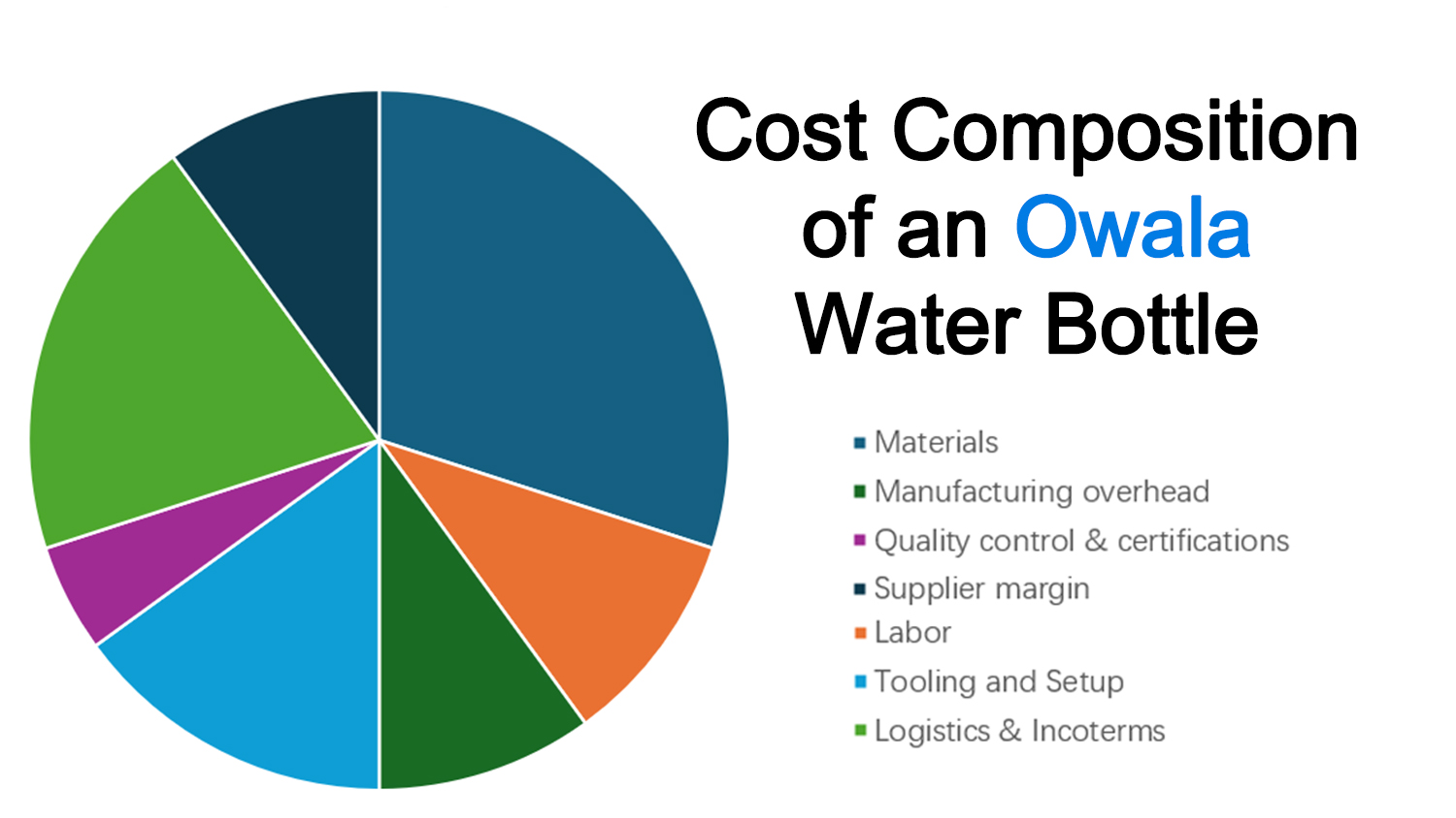 cost composition of an owala water bottle1