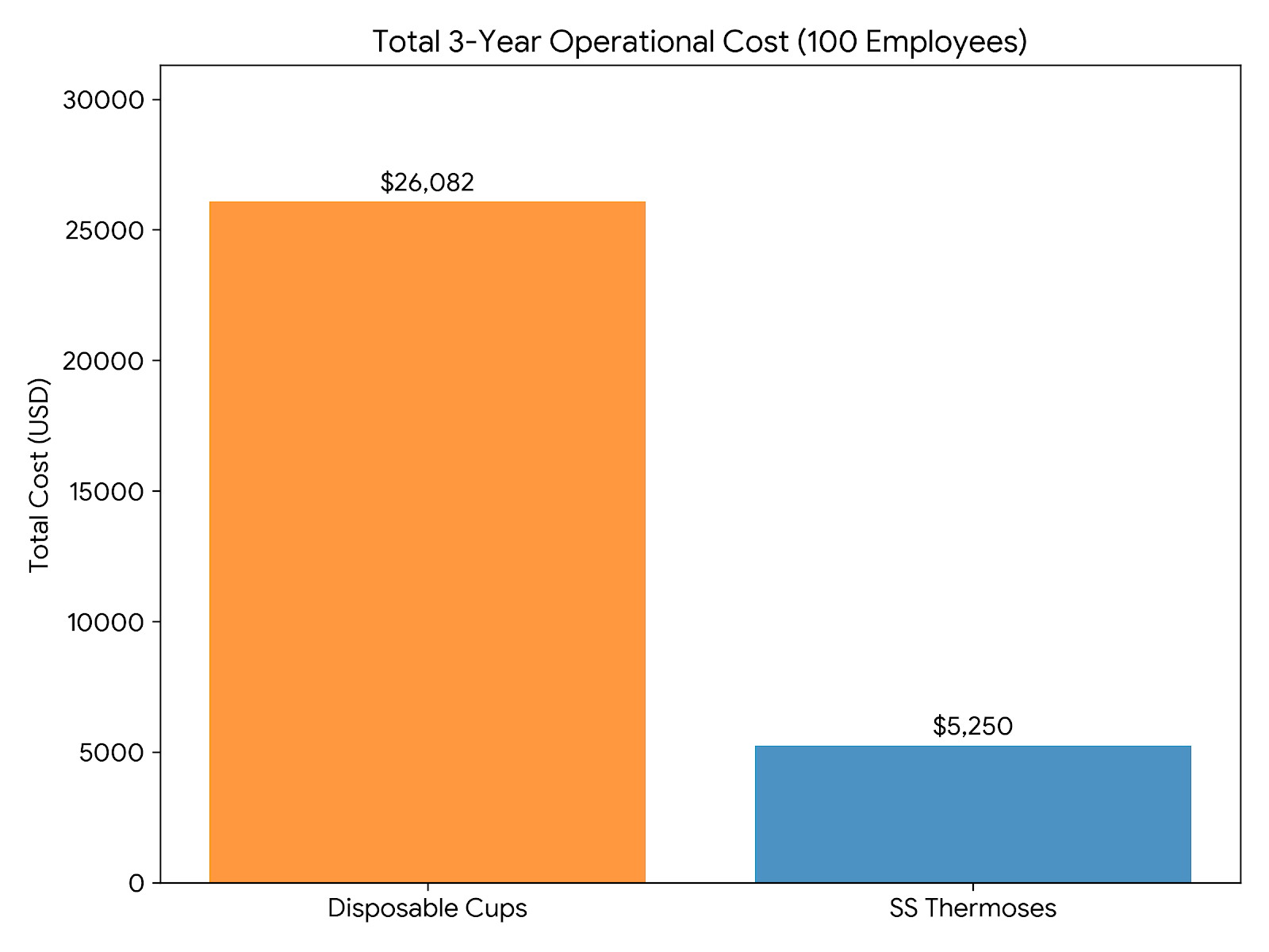 3-year oprational cost for corporations to replace disposable cups to reusable bottles 3-year oprational cost for corporations to replace disposable cups to reusable bottles