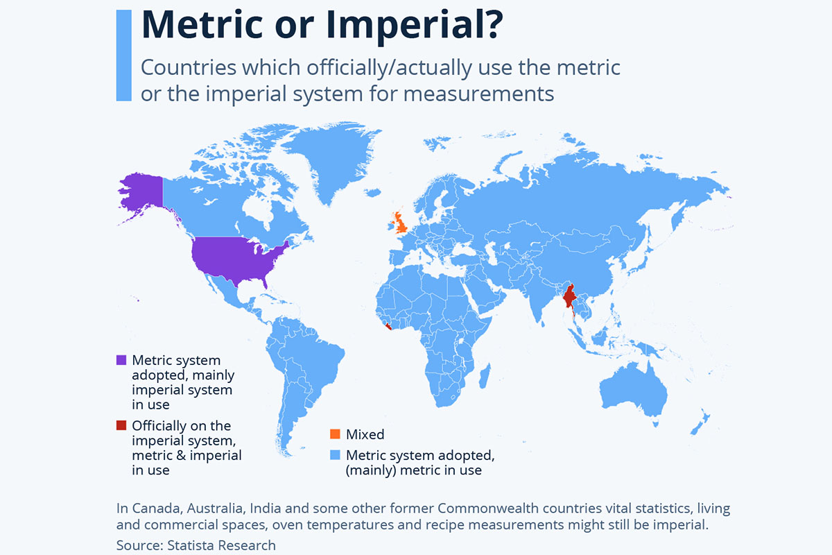 unit systems worldwide
