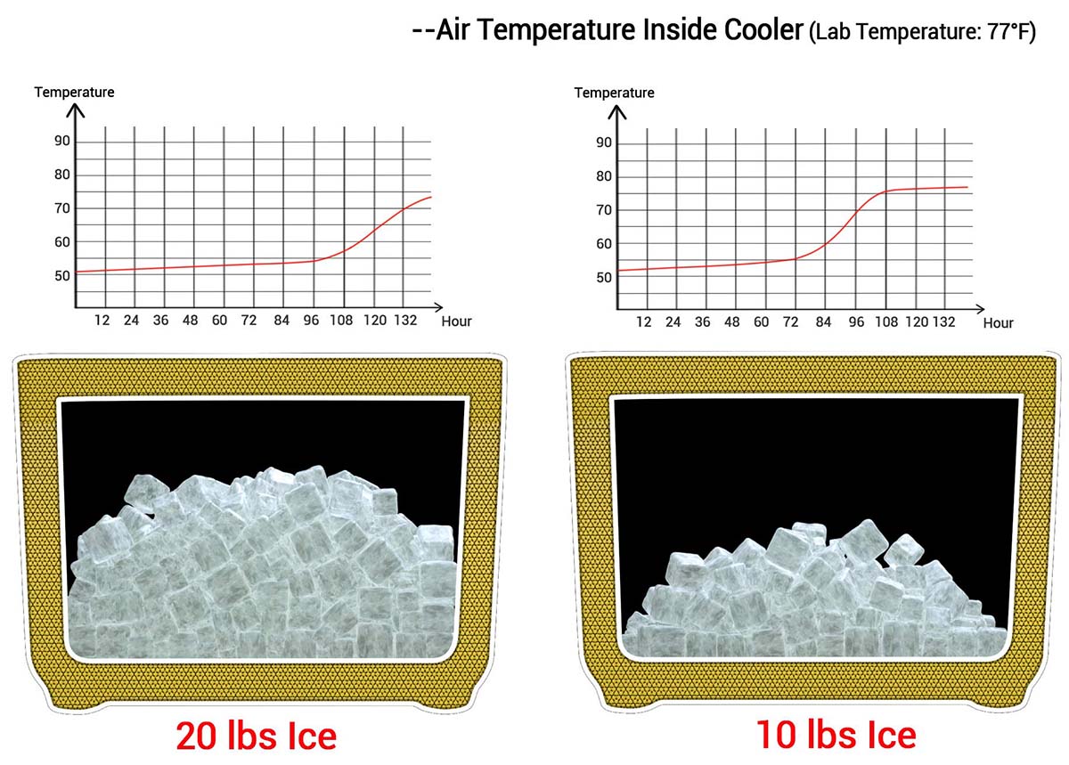 hard cooler ice retention lab test hard cooler ice retention lab test