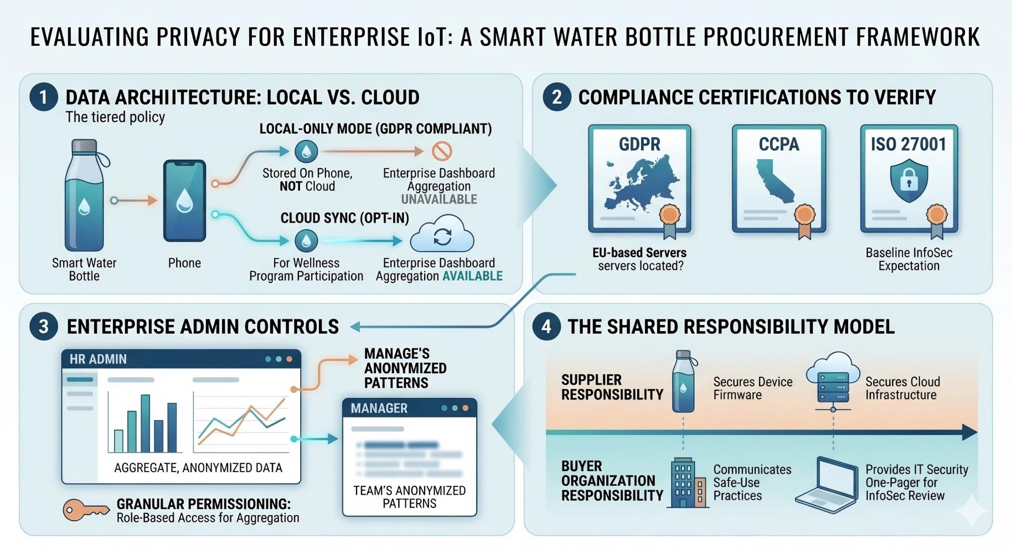 Privacy and Data Security Concerns smart water bottles