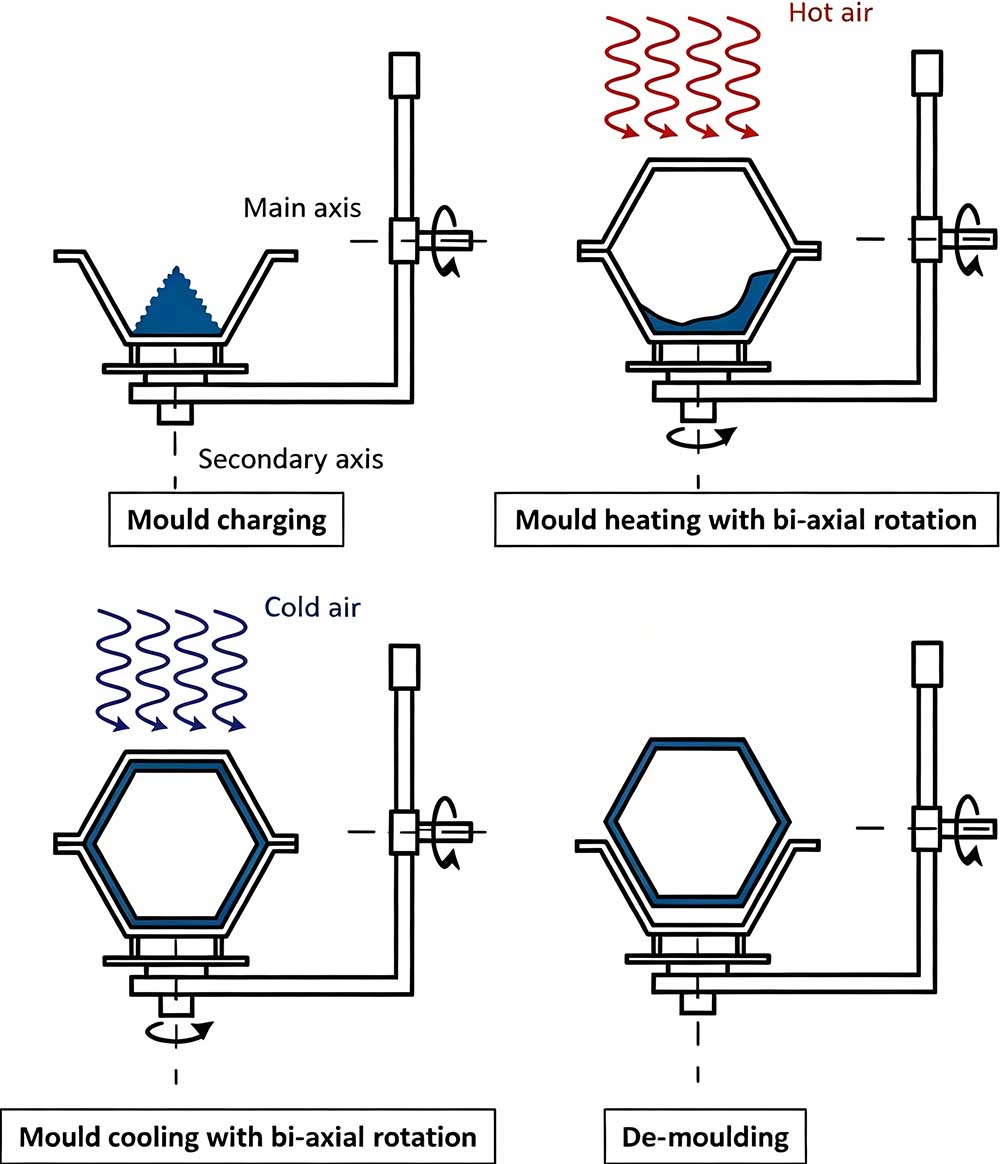 rotational molding process for coolers rotational molding process for coolers
